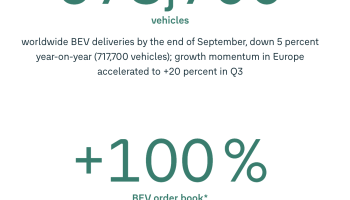 В прошлом месяце 40% европейских заказов Volkswagen Group были на 100% электротехникой