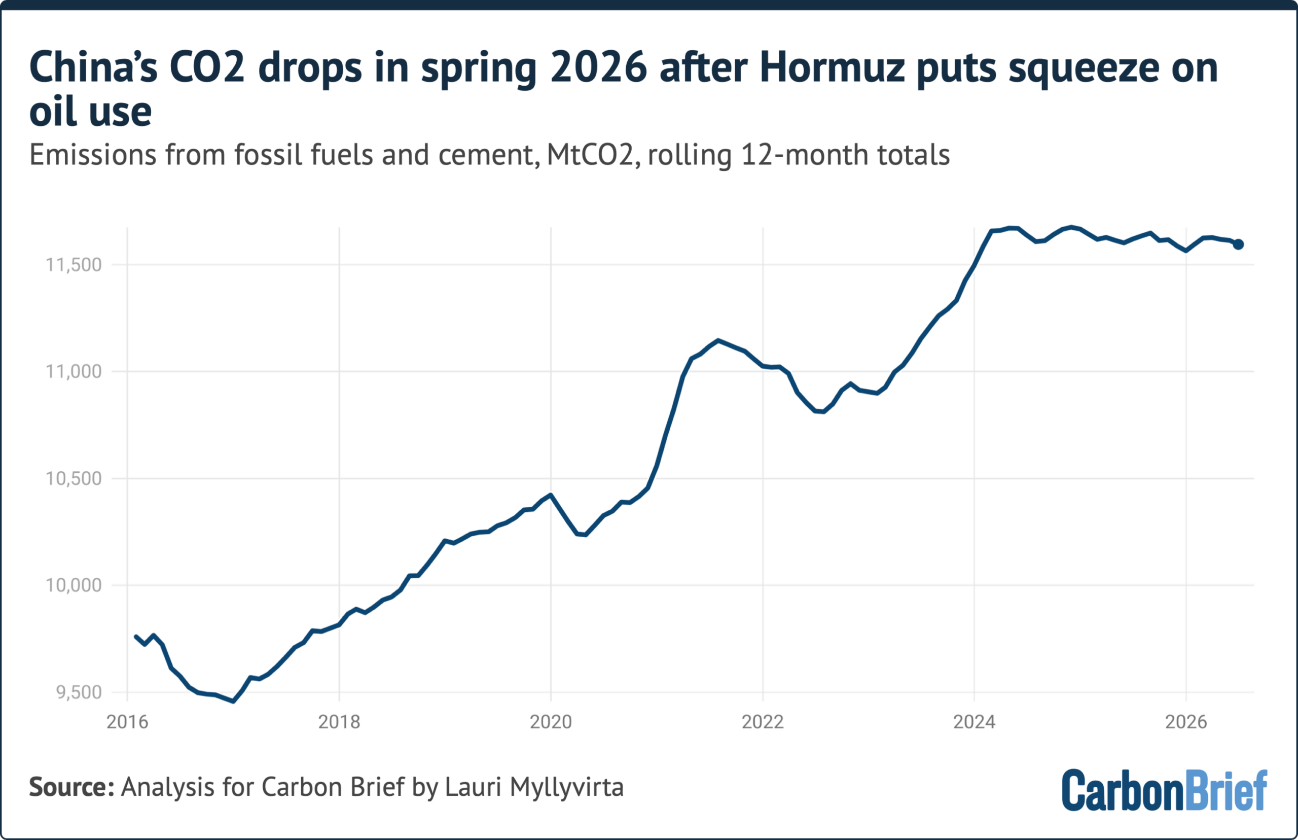������: ������� CO2 � ����� ����������� �� ������ �������� 2026 ���� ��-�� ������� ���������� ����������� �����