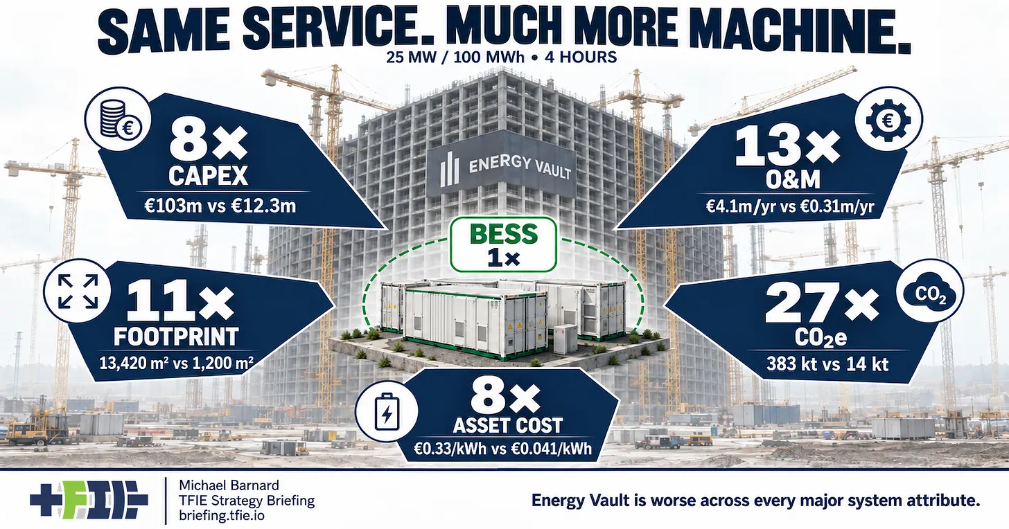 Масштабное гравитационное хранилище Energy Vault. Тест батареи жестокий.