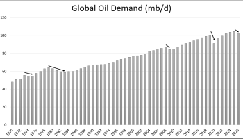 Война Трампа с Ираном, по оценке автора, ускорила падение спроса на нефть