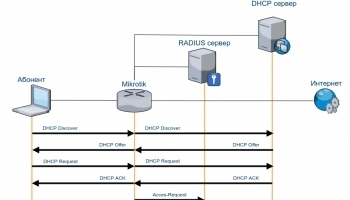     LANBilling   Mikrotik   IPoE 